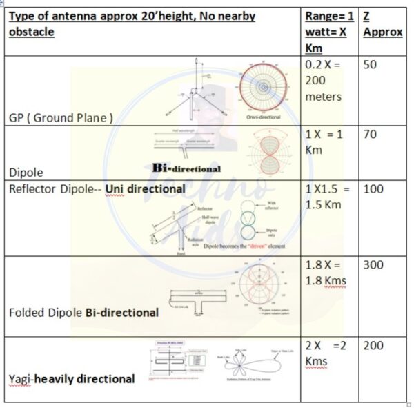 Antenna advice